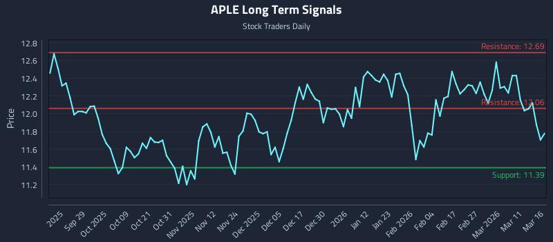 APLE Long Term Analysis for March 17 2026