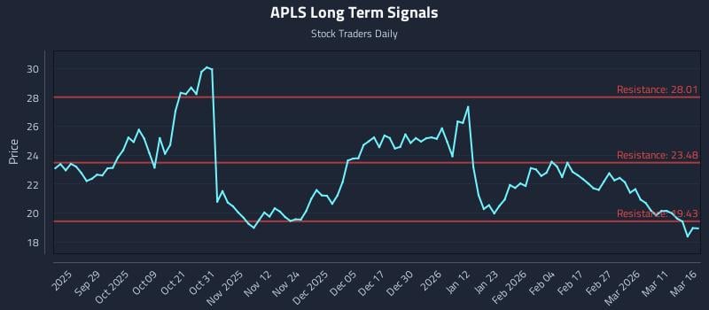 APLS Long Term Analysis for March 17 2026