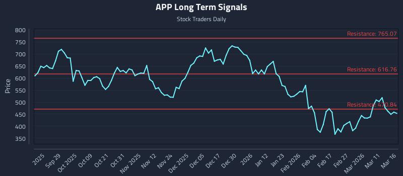 APP Long Term Analysis for March 17 2026 APP Long Term Analysis for March 17 2026