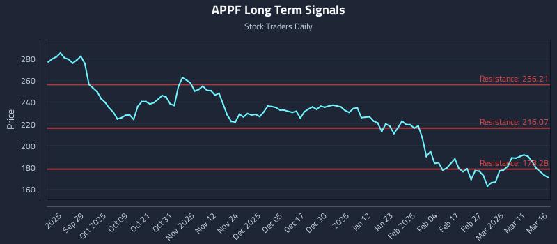 APPF Long Term Analysis for March 17 2026