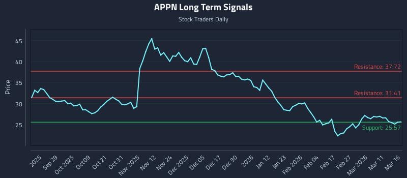 APPN Long Term Analysis for March 17 2026