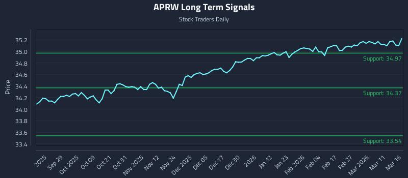 APRW Long Term Analysis for March 17 2026