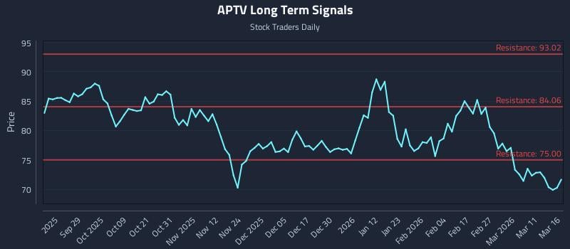 APTV Long Term Analysis for March 17 2026