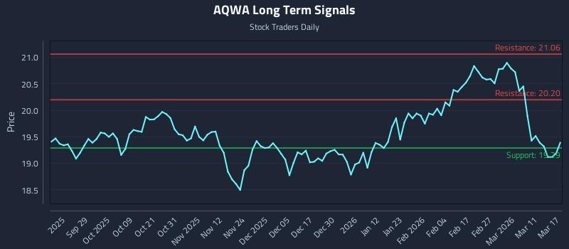 AQWA Long Term Analysis for March 17 2026 AQWA Long Term Analysis for March 17 2026
