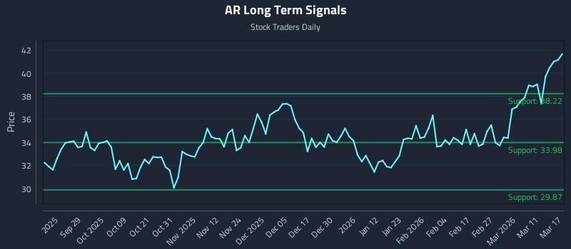 AR Long Term Analysis for March 17 2026