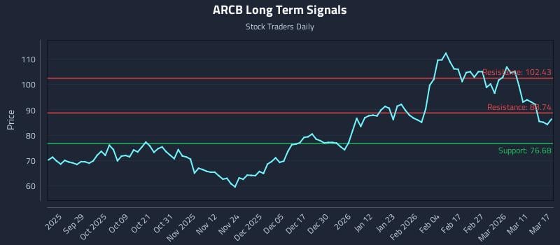 ARCB Long Term Analysis for March 17 2026