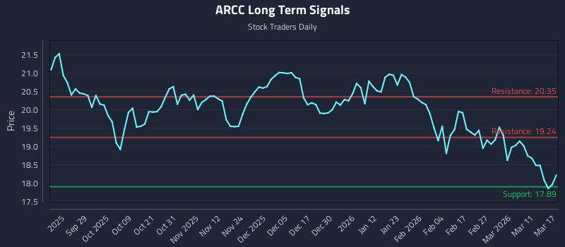 ARCC Long Term Analysis for March 17 2026