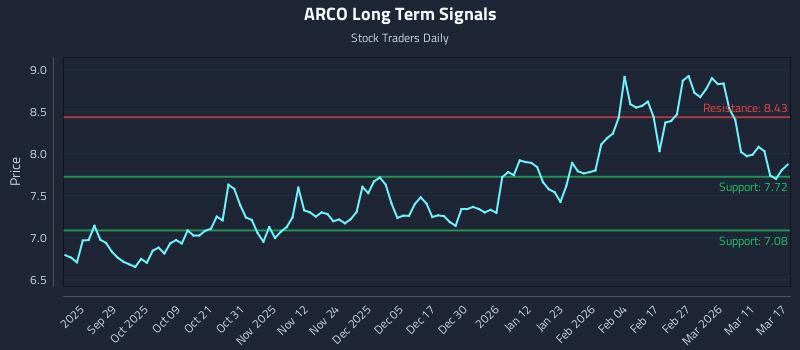 ARCO Long Term Analysis for March 17 2026 ARCO Long Term Analysis for March 17 2026
