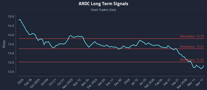 ARDC Long Term Analysis for March 17 2026