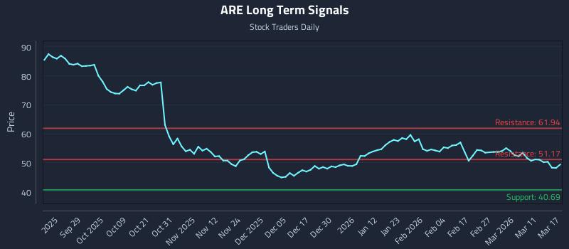 ARE Long Term Analysis for March 17 2026