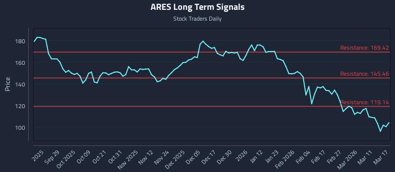 ARES Long Term Analysis for March 17 2026
