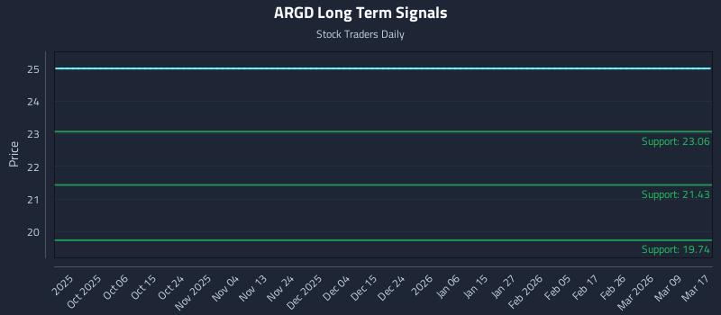 ARGD Long Term Analysis for March 17 2026