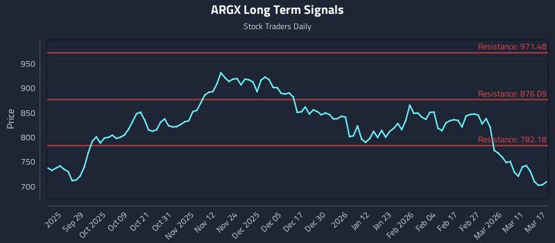 ARGX Long Term Analysis for March 17 2026