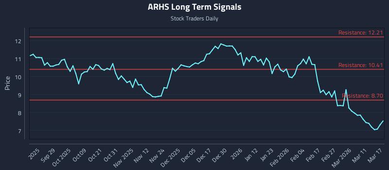 ARHS Long Term Analysis for March 17 2026