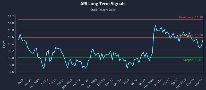 ARI Long Term Analysis for March 17 2026