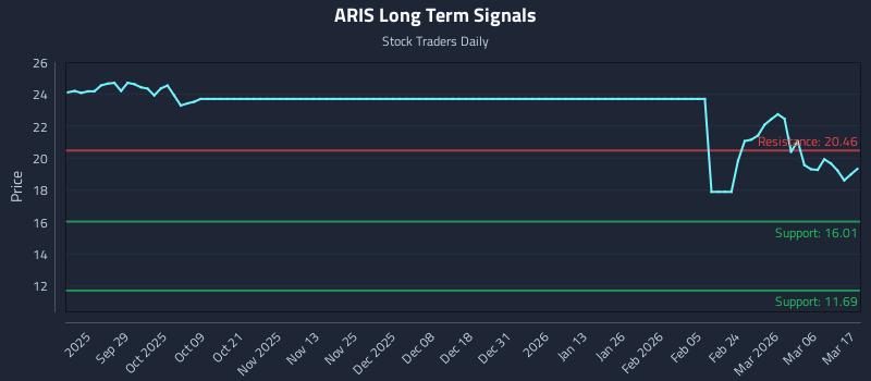 ARIS Long Term Analysis for March 17 2026 ARIS Long Term Analysis for March 17 2026