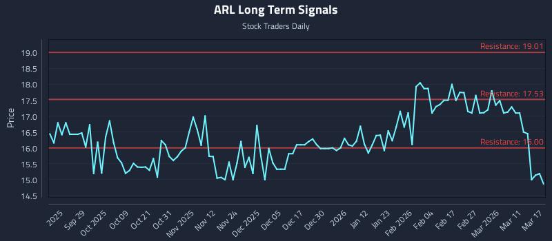 ARL Long Term Analysis for March 17 2026