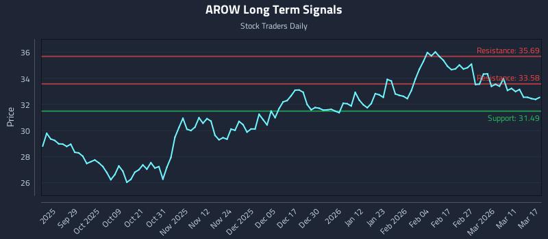 AROW Long Term Analysis for March 17 2026