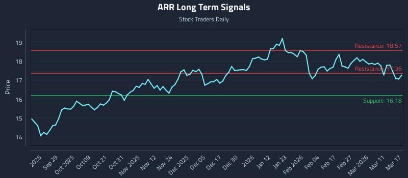 ARR Long Term Analysis for March 17 2026