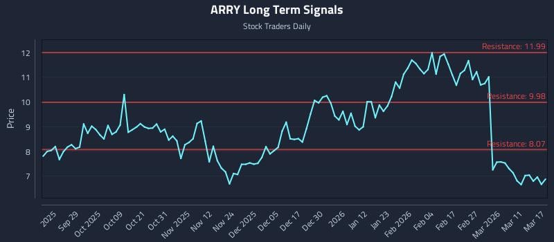 ARRY Long Term Analysis for March 17 2026