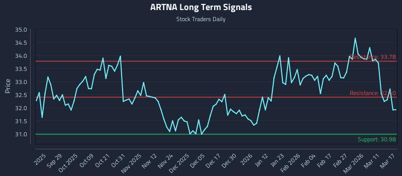 ARTNA Long Term Analysis for March 17 2026