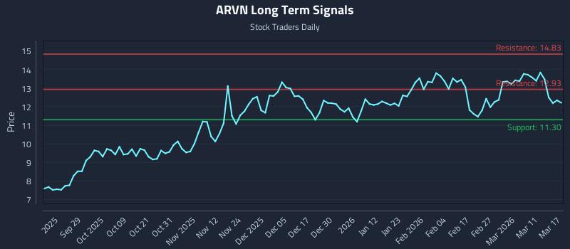 ARVN Long Term Analysis for March 17 2026