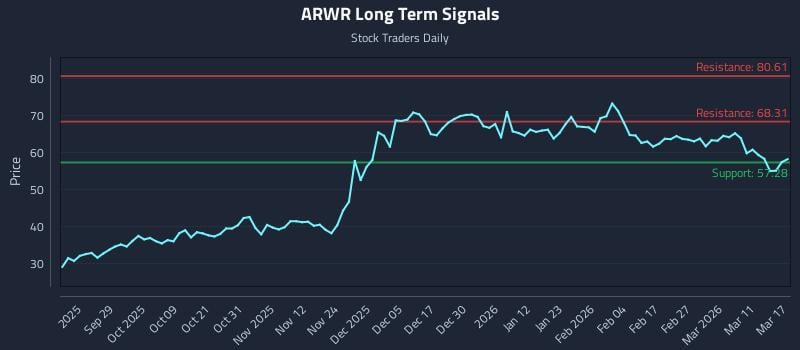 ARWR Long Term Analysis for March 17 2026