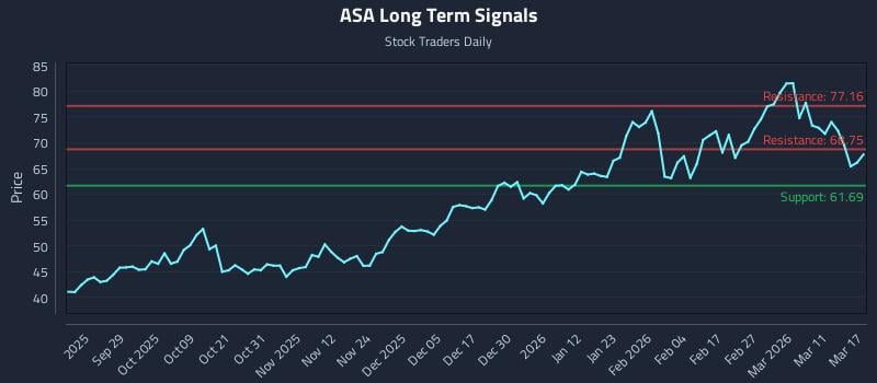 ASA Long Term Analysis for March 17 2026