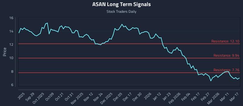 ASAN Long Term Analysis for March 17 2026
