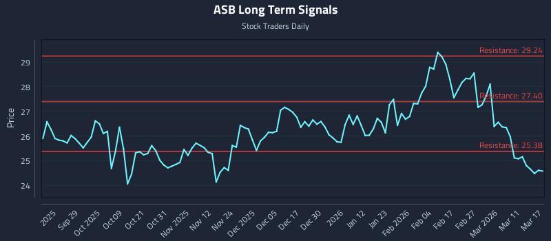 ASB Long Term Analysis for March 17 2026