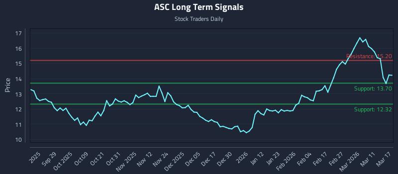 ASC Long Term Analysis for March 17 2026