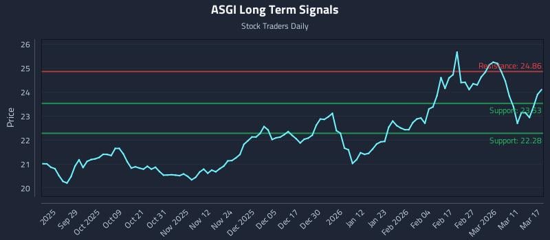 ASGI Long Term Analysis for March 17 2026