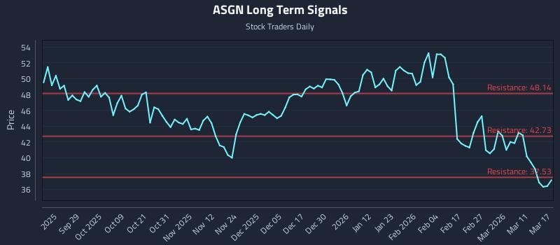 ASGN Long Term Analysis for March 17 2026