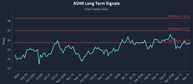 ASHR Long Term Analysis for March 17 2026 ASHR Long Term Analysis for March 17 2026