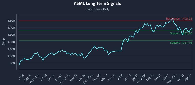 ASML Long Term Analysis for March 17 2026