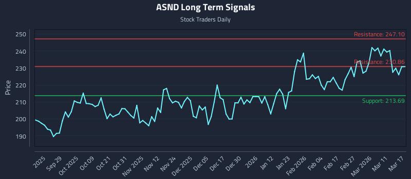 ASND Long Term Analysis for March 17 2026