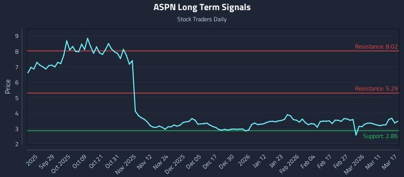 ASPN Long Term Analysis for March 17 2026