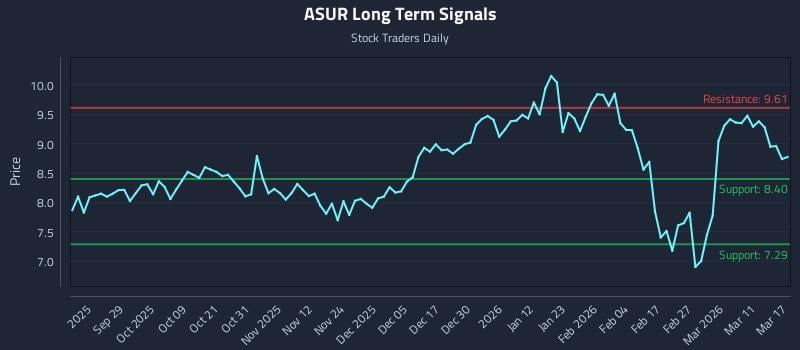 ASUR Long Term Analysis for March 17 2026