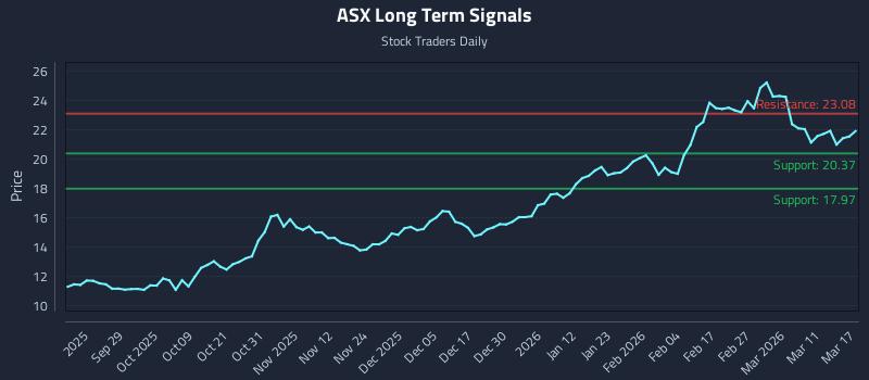 ASX Long Term Analysis for March 17 2026