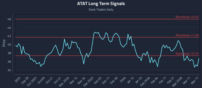ATAT Long Term Analysis for March 17 2026