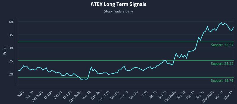 ATEX Long Term Analysis for March 17 2026