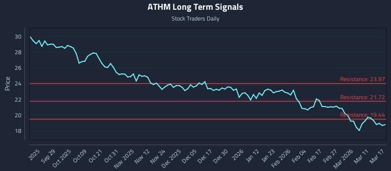 ATHM Long Term Analysis for March 17 2026