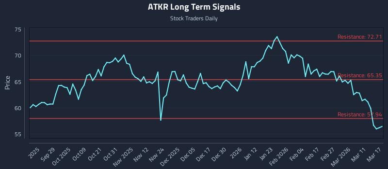 ATKR Long Term Analysis for March 17 2026