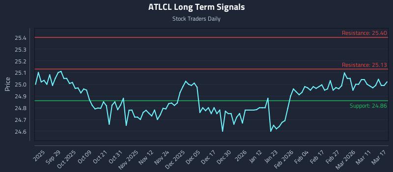 ATLCL Long Term Analysis for March 17 2026