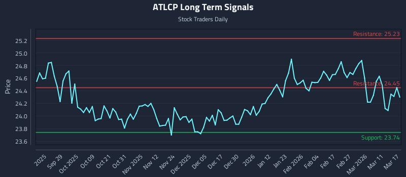 ATLCP Long Term Analysis for March 17 2026