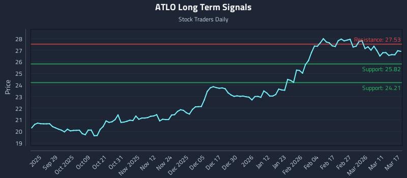 ATLO Long Term Analysis for March 17 2026