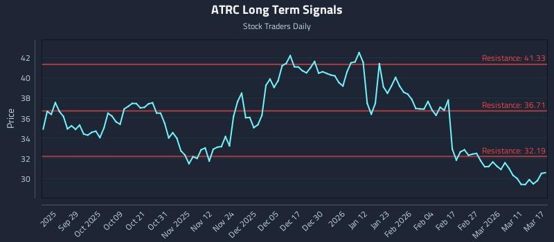 ATRC Long Term Analysis for March 17 2026
