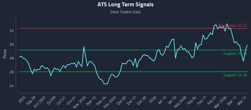 ATS Long Term Analysis for March 17 2026