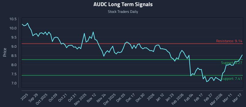 AUDC Long Term Analysis for March 17 2026
