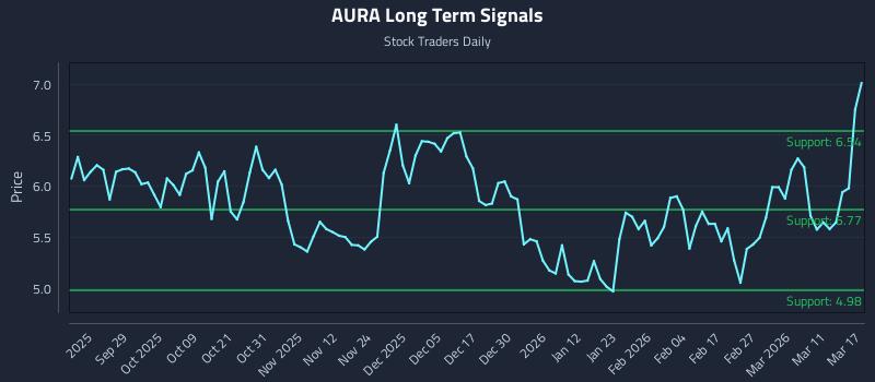 AURA Long Term Analysis for March 17 2026 AURA Long Term Analysis for March 17 2026